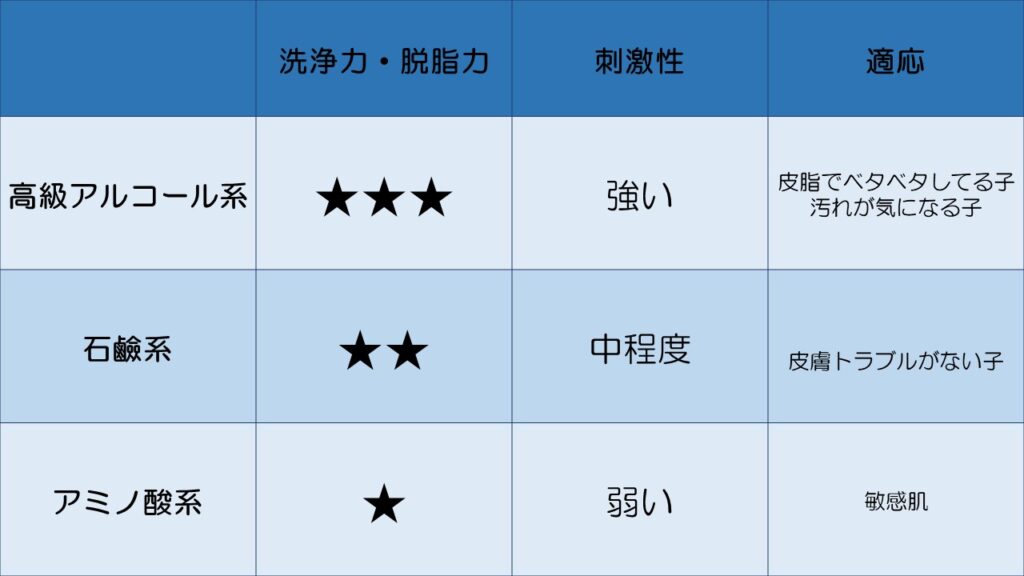 界面活性剤の種類